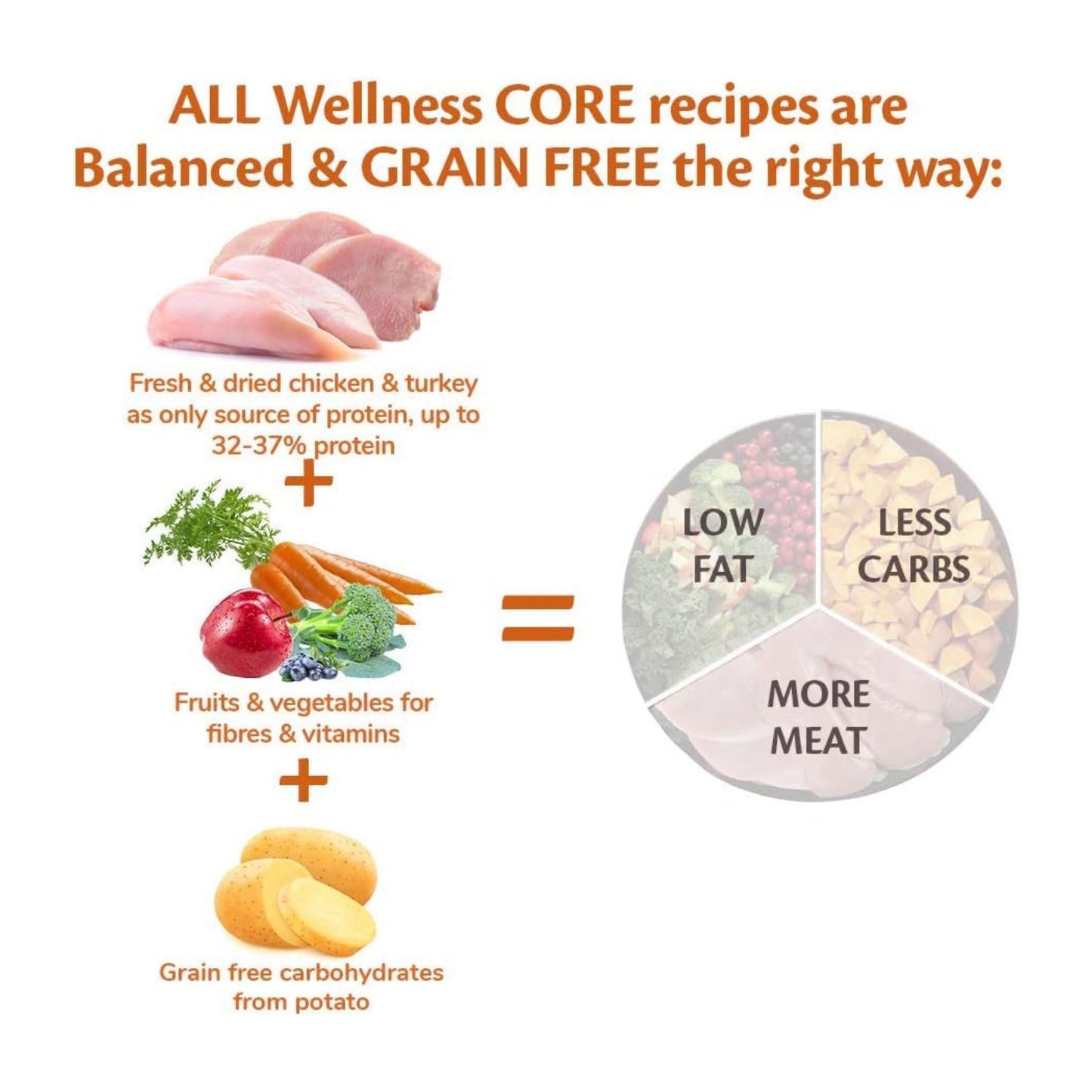 Wellness CORE Adult Original – Hrana Uscata pentru Caini Talie Medie, cu Curcan si Pui, Fara Cereale, 10 kg