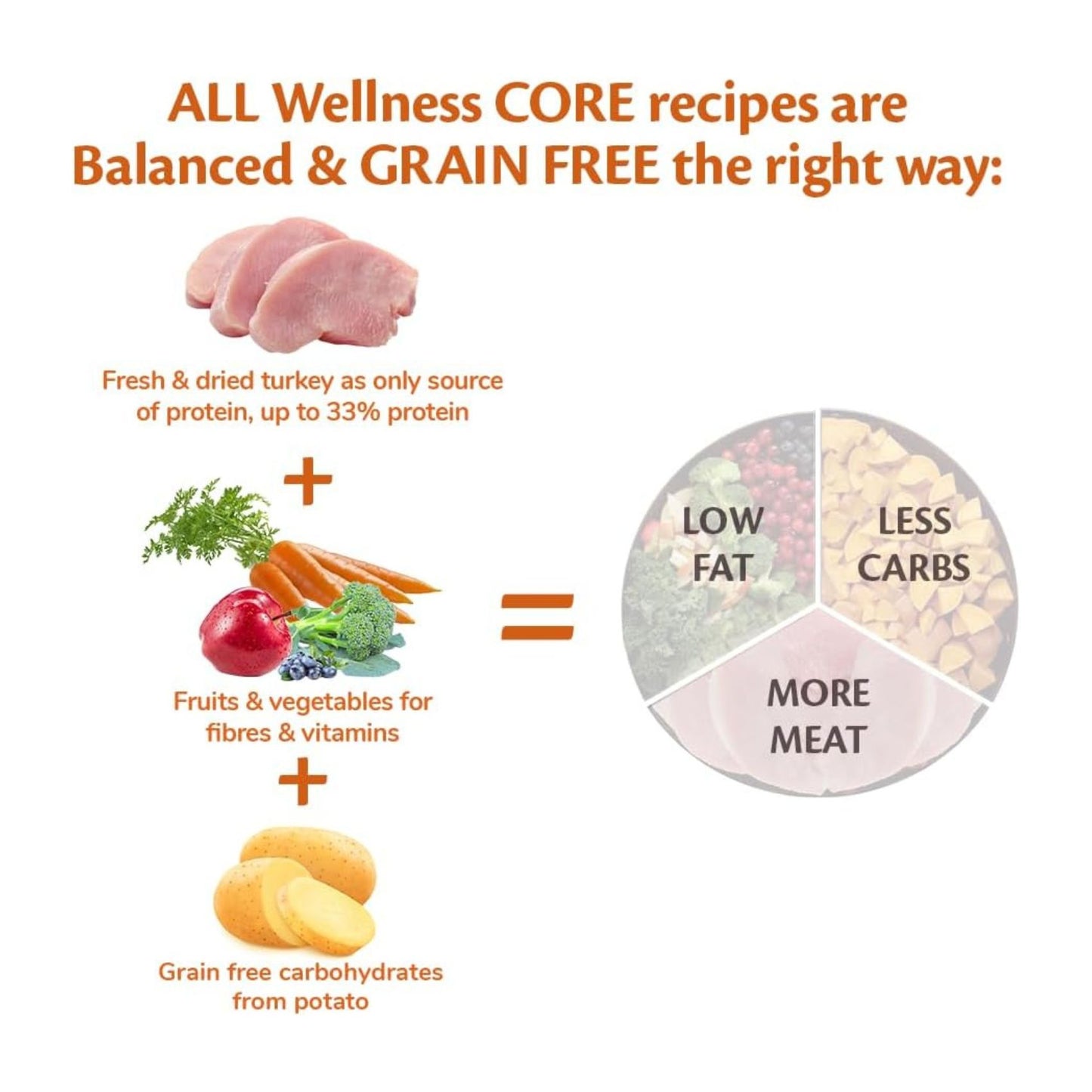 Wellness CORE Small Breed Low Fat (Continut Scazut de Grasimi) – Hrana Uscata pentru Caini Talie Mica, cu Curcan, pentru Slabit si Control Greutate, Fara Cereale, 1.5 kg